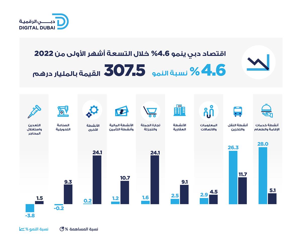 Hamdan bin Mohammed: Dubai’s 4.6% GDP growth is a testimony to its economy’s sustainability and resilience